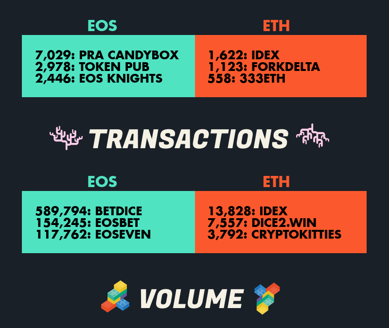 The Current State of DApps on Ethereum and EOS?